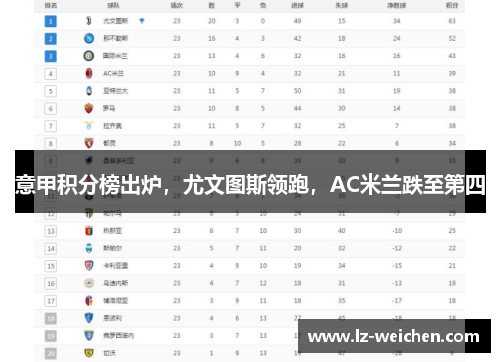 意甲积分榜出炉，尤文图斯领跑，AC米兰跌至第四